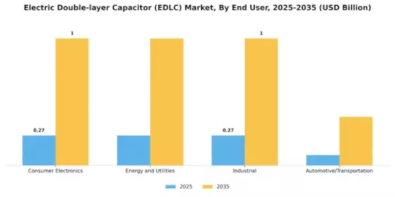 Electric Double layer Capacitor Market Segment Image 0