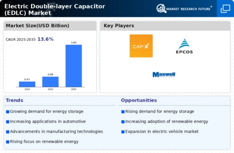 Electric Double layer Capacitor Market Infographic