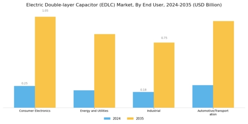 Electric Double layer Capacitor Market Segment Image 0