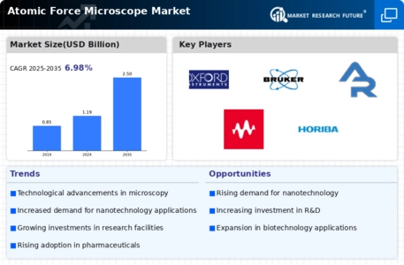 Atomic Force Microscope Market Infographic