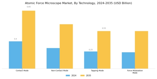 Atomic Force Microscope Market Segment Image 0