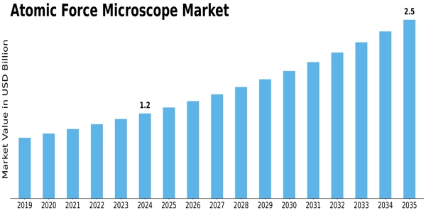 Atomic Force Microscope Market Size