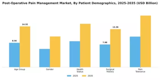 Postoperative Pain Management Market Segment Image 1
