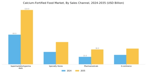 Calcium Fortified Food Market Segment Image 1