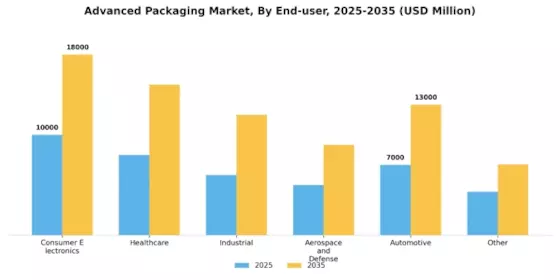 Advanced Packaging Market Segment Image 0