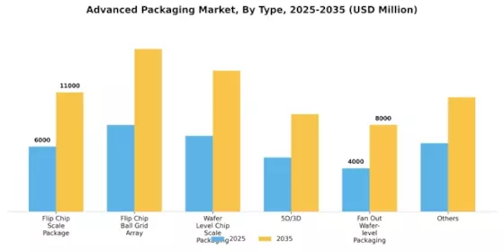 Advanced Packaging Market Segment Image 1