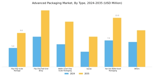 Advanced Packaging Market Segment Image 0