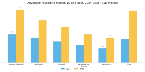 Advanced Packaging Market Segment Image 1