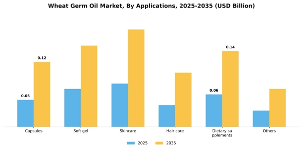 Wheat Germ Oil Market Segment Image 0