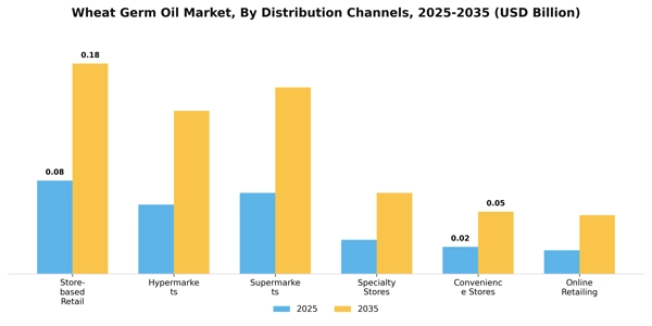 Wheat Germ Oil Market Segment Image 1