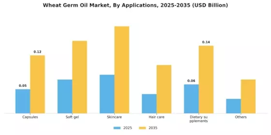 Wheat Germ Oil Market Segment Image 1