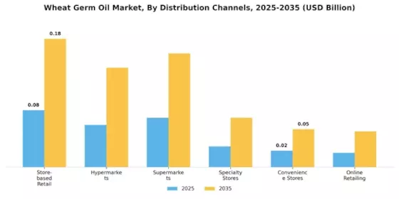 Wheat Germ Oil Market Segment Image 2