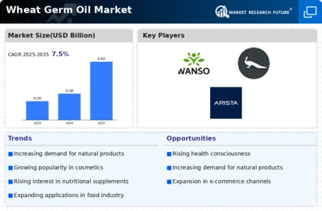 Wheat Germ Oil Market Infographic