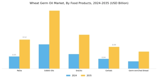 Wheat Germ Oil Market Segment Image 0