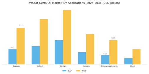 Wheat Germ Oil Market Segment Image 1