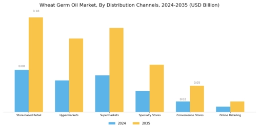 Wheat Germ Oil Market Segment Image 2