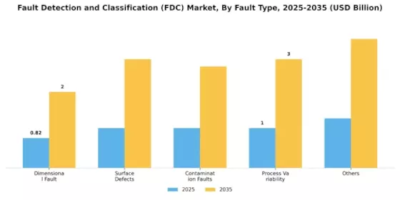 Fault Detection Classification Market Segment Image 0