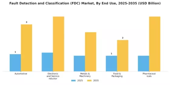 Fault Detection Classification Market Segment Image 4