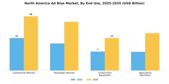 North America Adblue Market Segment Image 2