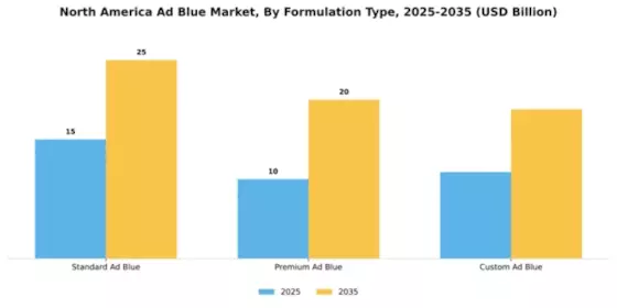 North America Adblue Market Segment Image 3