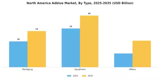 North America Adblue Market Segment Image 0