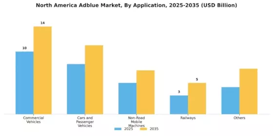 North America Adblue Market Segment Image 2