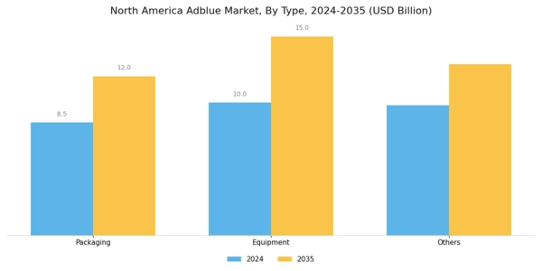 North America Adblue Market Segment Image 0