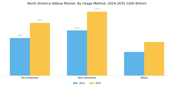 North America Adblue Market Segment Image 1