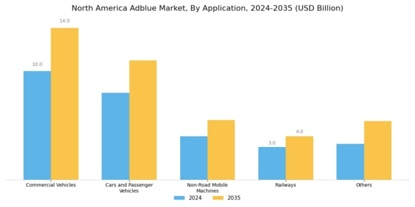 North America Adblue Market Segment Image 2