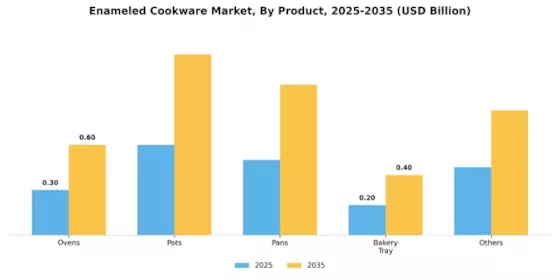 Enameled Cookware Market Segment Image 0