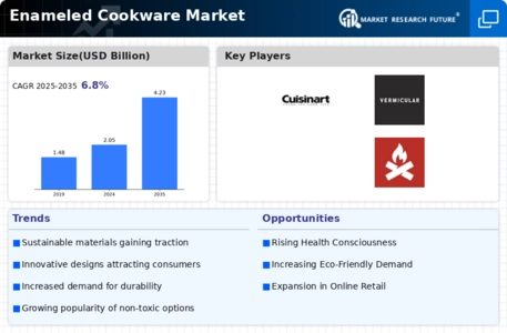 Enameled Cookware Market Infographic