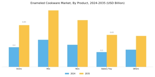 Enameled Cookware Market Segment Image 0