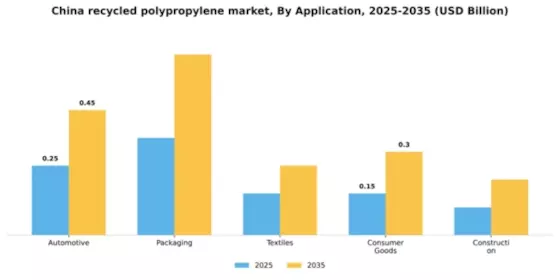 China Recycled Polypropylene Market Segment Image 0
