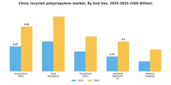 China Recycled Polypropylene Market Segment Image 1