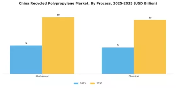 China Recycled Polypropylene Market Segment Image 0