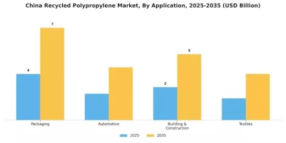 China Recycled Polypropylene Market Segment Image 1