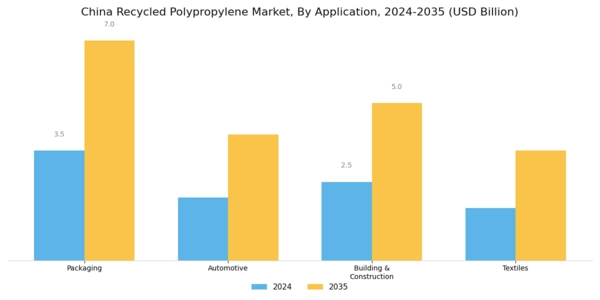 China Recycled Polypropylene Market Segment Image 1