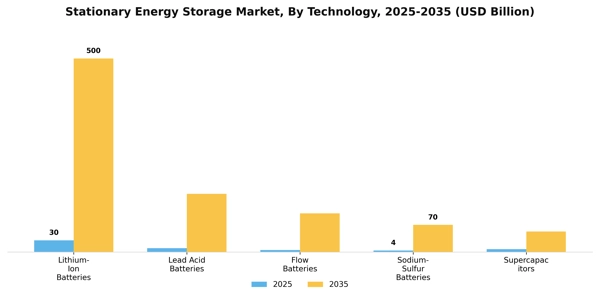 Stationary Energy Storage Market Segment Image 3