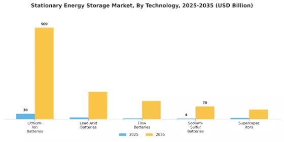 Stationary Energy Storage Market Segment Image 0