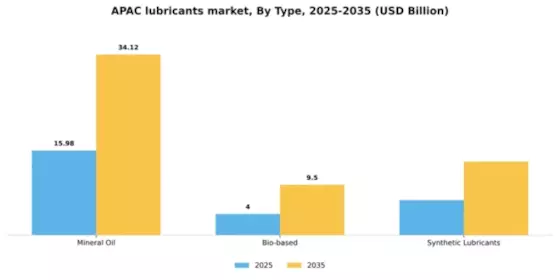 APAC Lubricants Market Segment Image 1