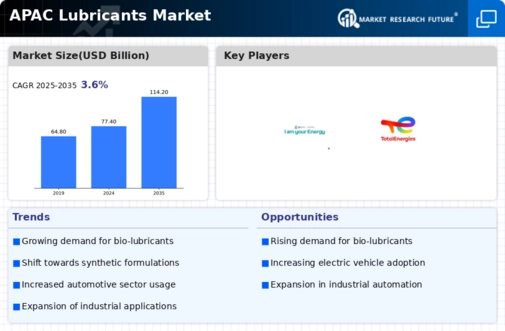 APAC Lubricants Market Infographic