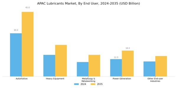 APAC Lubricants Market Segment Image 0