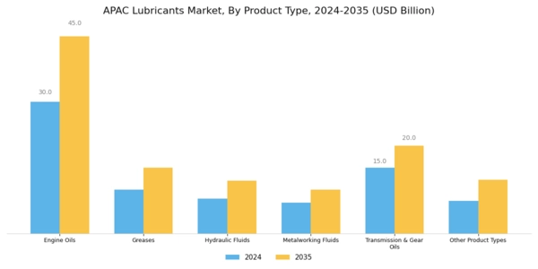 APAC Lubricants Market Segment Image 1