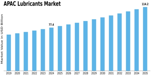 APAC Lubricants Market Size