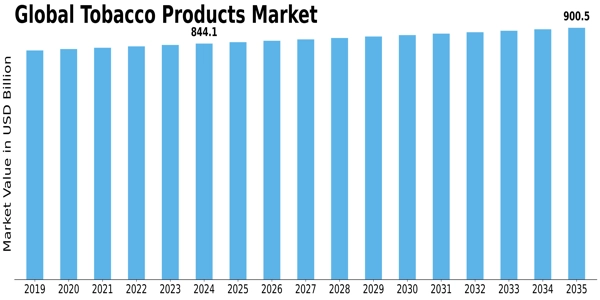 Tobacco Products Market Size