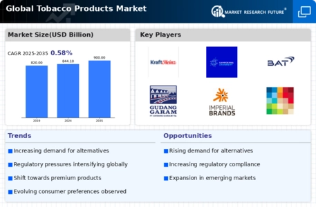 Tobacco Products Market Infographic