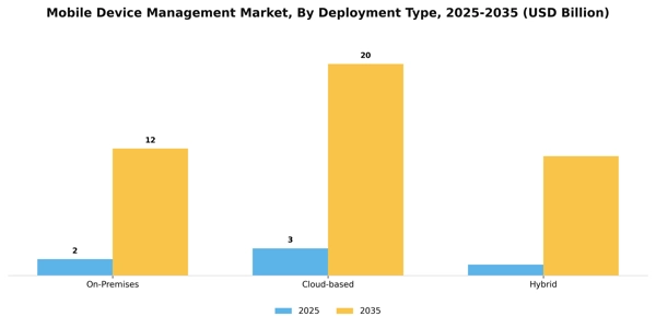 Mobile Device Management Market Segment Image 0