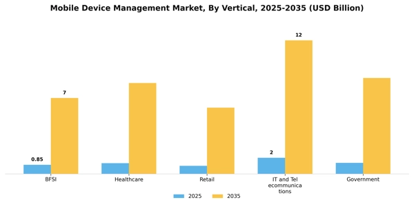 Mobile Device Management Market Segment Image 3
