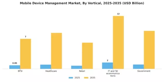 Mobile Device Management Market Segment Image 2