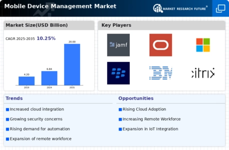 Mobile Device Management Market Infographic